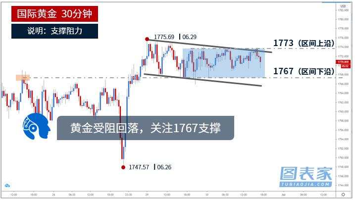 技术图表：黄金受阻回落，关注1767支撑