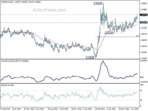 Euro Started Medium Term Up Trend With Break of Key Resistance Against Dollar