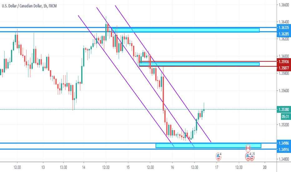 usdcad positional targets