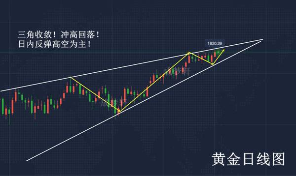 梦轩：7.21黄金冲高遇阻空头拐点到来！20一线空躺着都能赚！