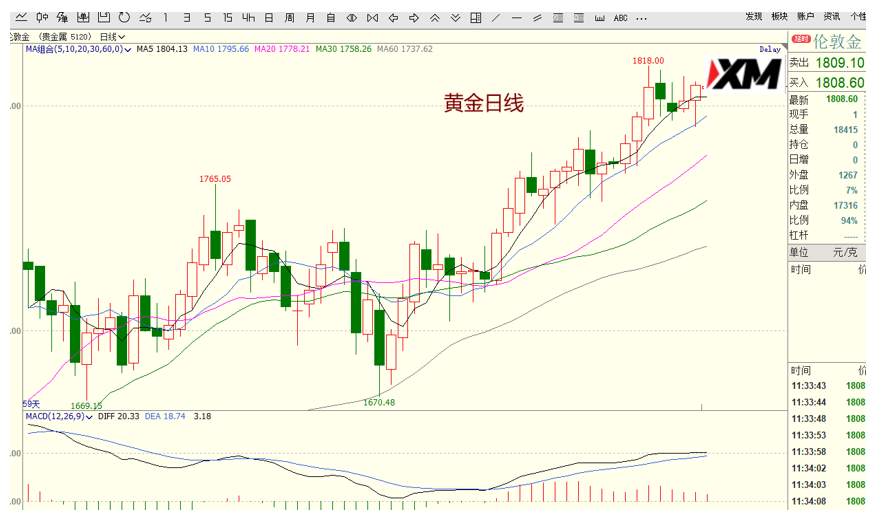 XM汇评 – 美元、欧美、澳美、黄金交易策略