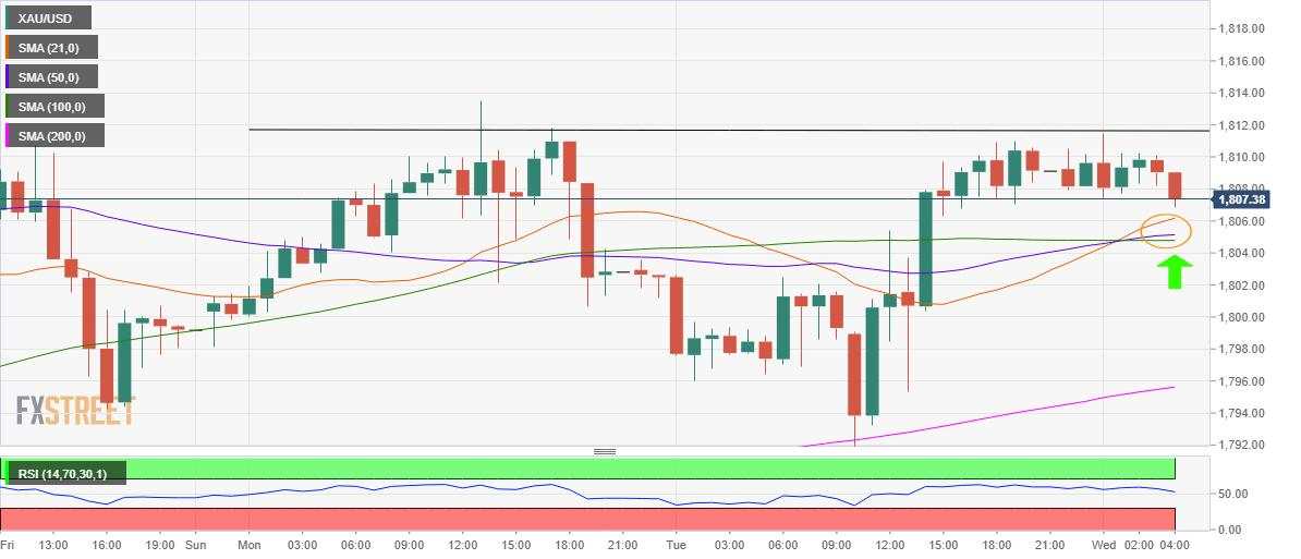 Gold Price Forecast: Bulls still hopeful amid escalating US-China row