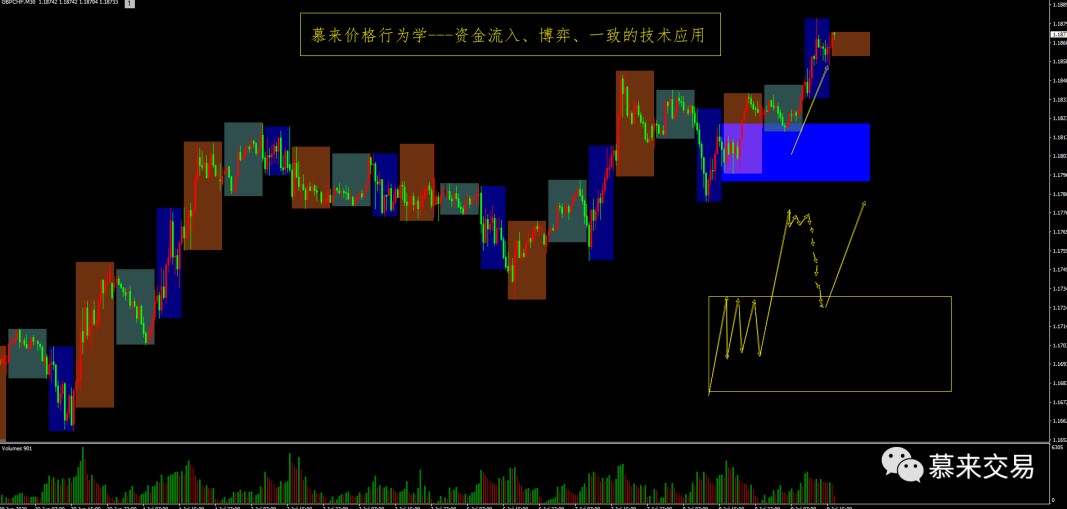 【慕来认知课程技术分析】7月6日-7月10日行情回顾