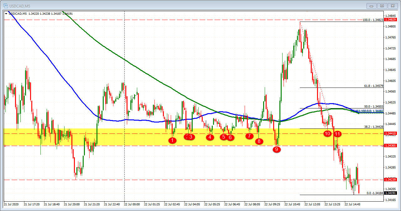 USDCAD falls to a new session low