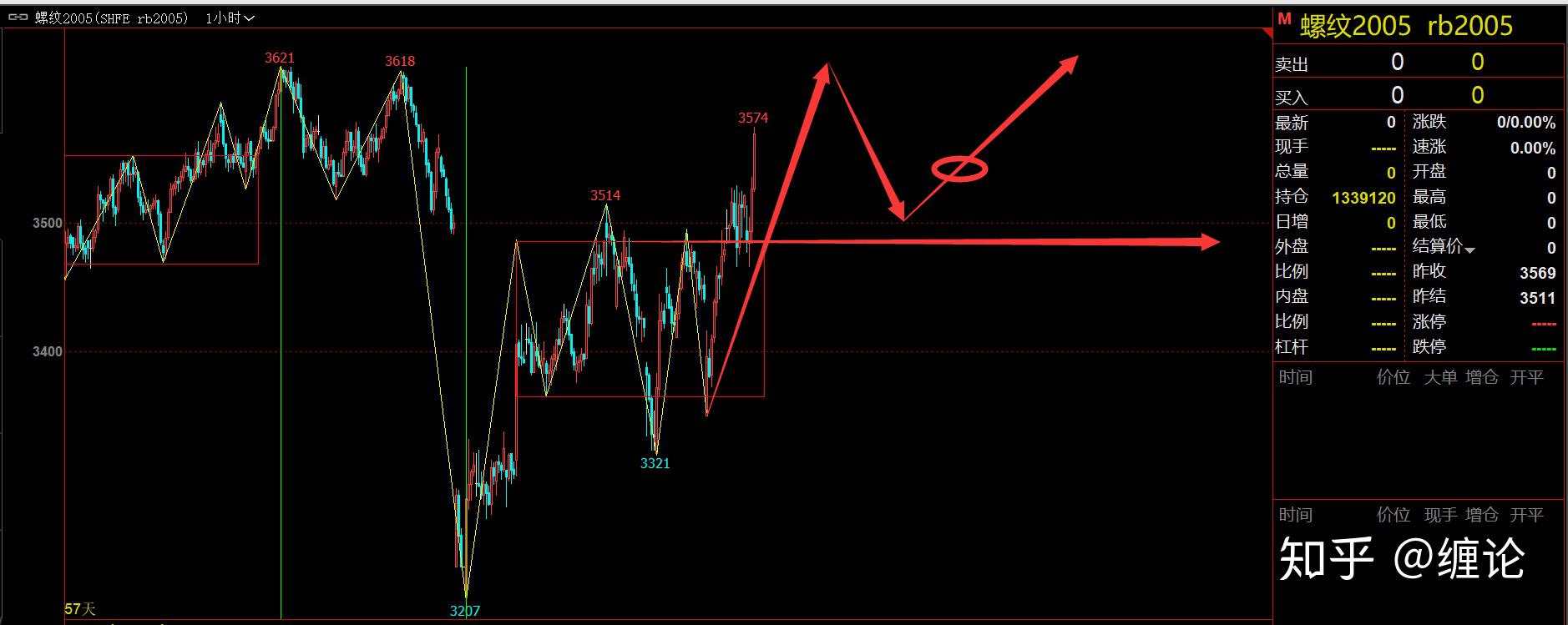 缠论基础及每周实战学习四十七（3月15日）