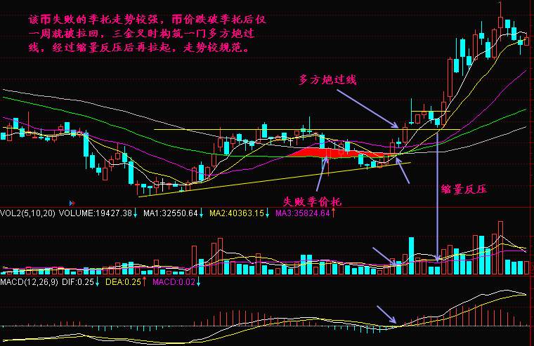 实战交易技巧（四十）空头静看多头表演 多次上冲都无法突破这一线