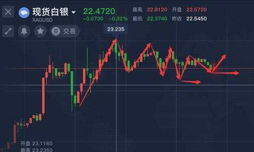 舒鑫欢：黄金白银目标星辰大海，也许天空才是极限，日内走势分析