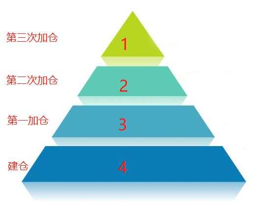 汇课堂：外汇交易如何调整仓位大小，大佬都推荐用金字塔加仓法