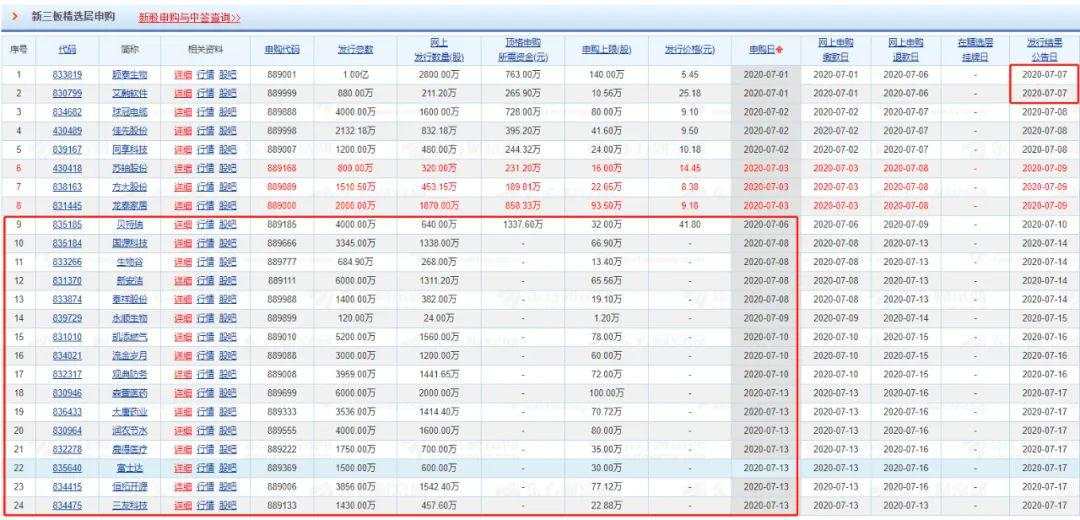 首批新三板打新结果来了：果然有100%中签的！却也有260万一签没中的…