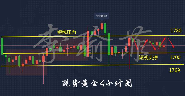 李瑜菲：黄金陷入震荡泥潭，回调做多为主，短线压力空单为辅！