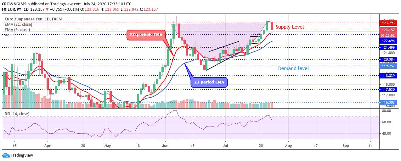 EURJPY Price May Reverse at Significant Resistance Level $123