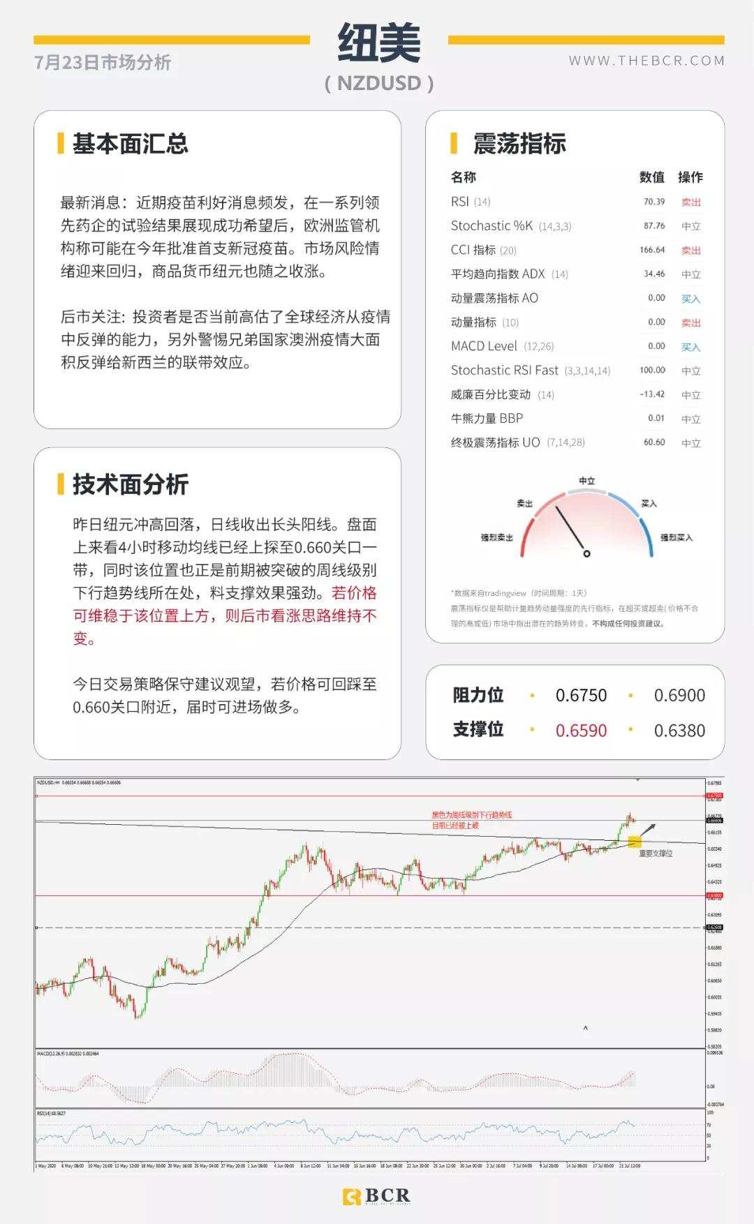 BCR7.23日货币、黄金、原油市场分析