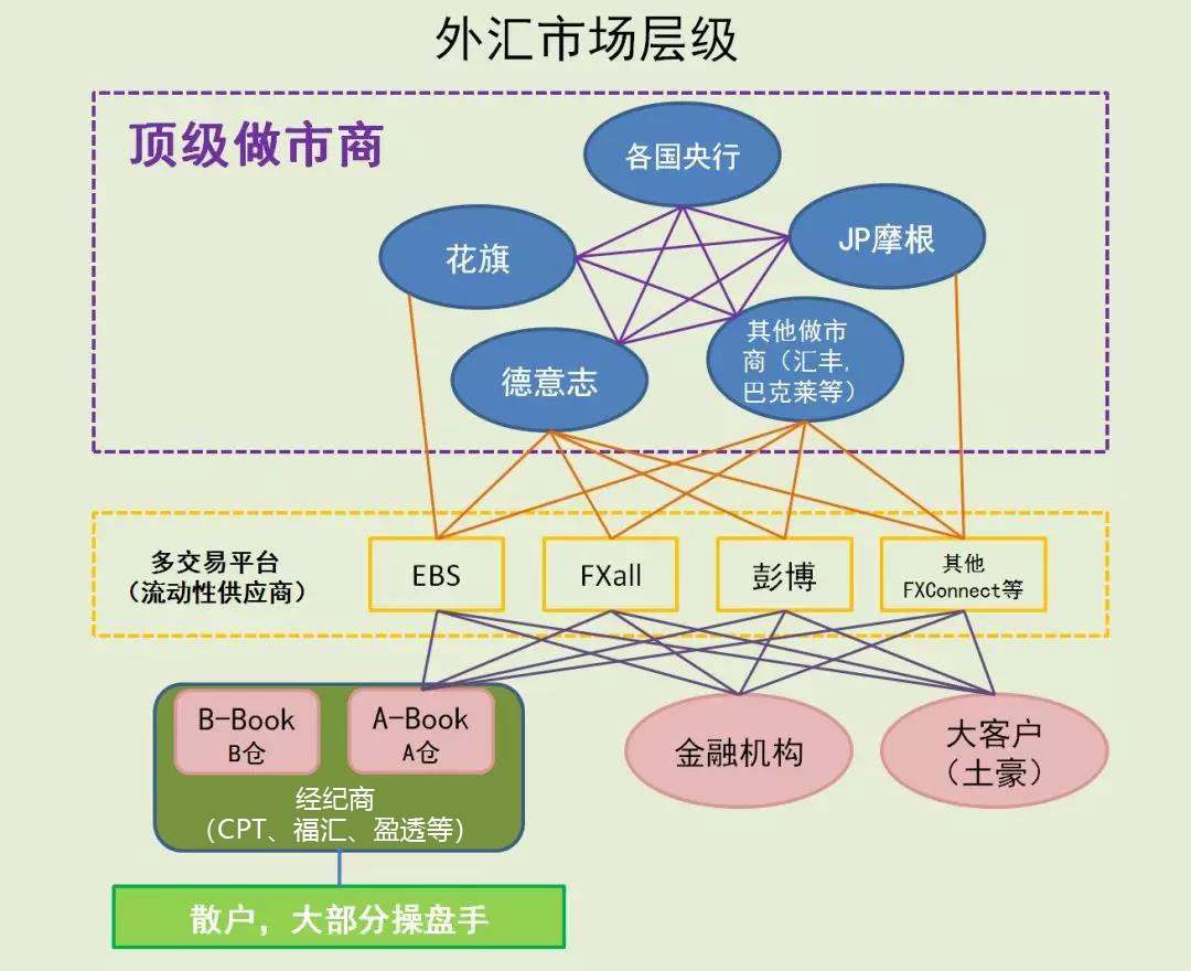 外汇入门难点：一张图看懂外汇平台、外汇市场的运作逻辑