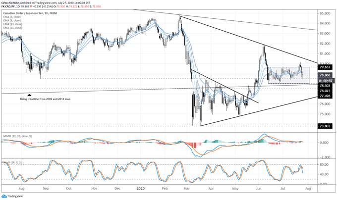 Canadian Dollar Forecast: Do Breakouts Have Legitimacy? - Key Levels for CAD/JPY & USD/CAD