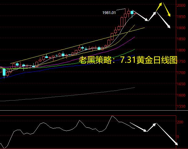 老黑策略：7.31黄金分析策略