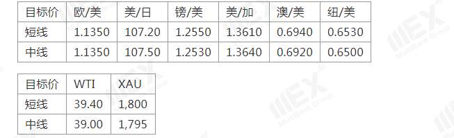 MEXGroup：短线避险情绪有所升温，需规避风险偏好较高货币