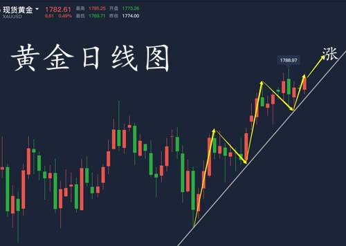 童溢金：黄金上涨势头猛烈？这个位置做多稳赚！错过后悔！