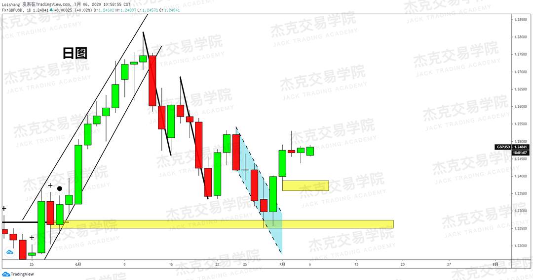 [7月6日策略]黄金/原油/英镑/欧元/美日/澳元/标普/BTC/BCH