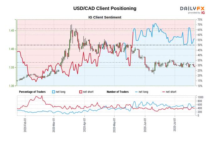 Canadian Dollar Outlook: USD/CAD May Slide on Upcoming Retail Sales Data