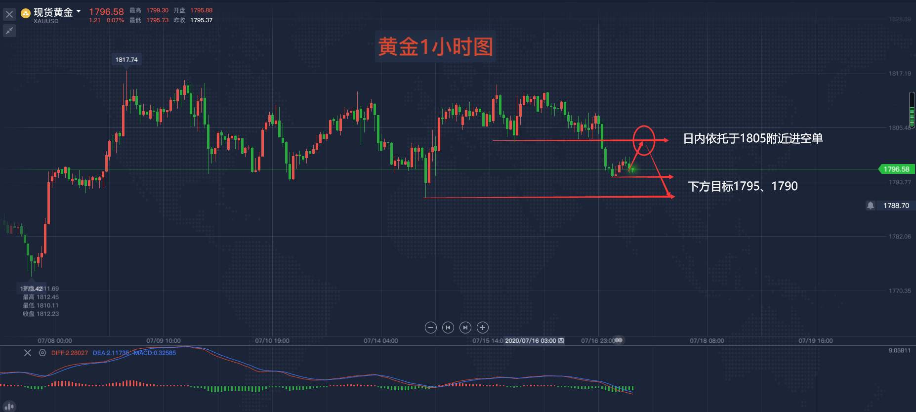 马坤振：黄金空头大军重回市场
