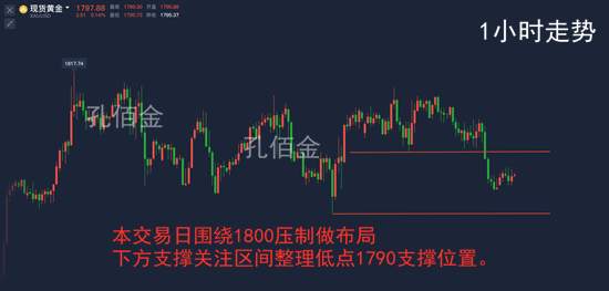 孔佰金：黄金暴跌是为何？后市继续坚定看空！1802分批空稳赚