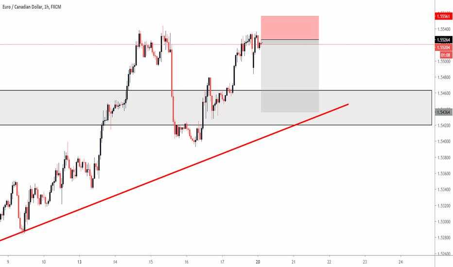 EURCAD Sell Trade Plan 