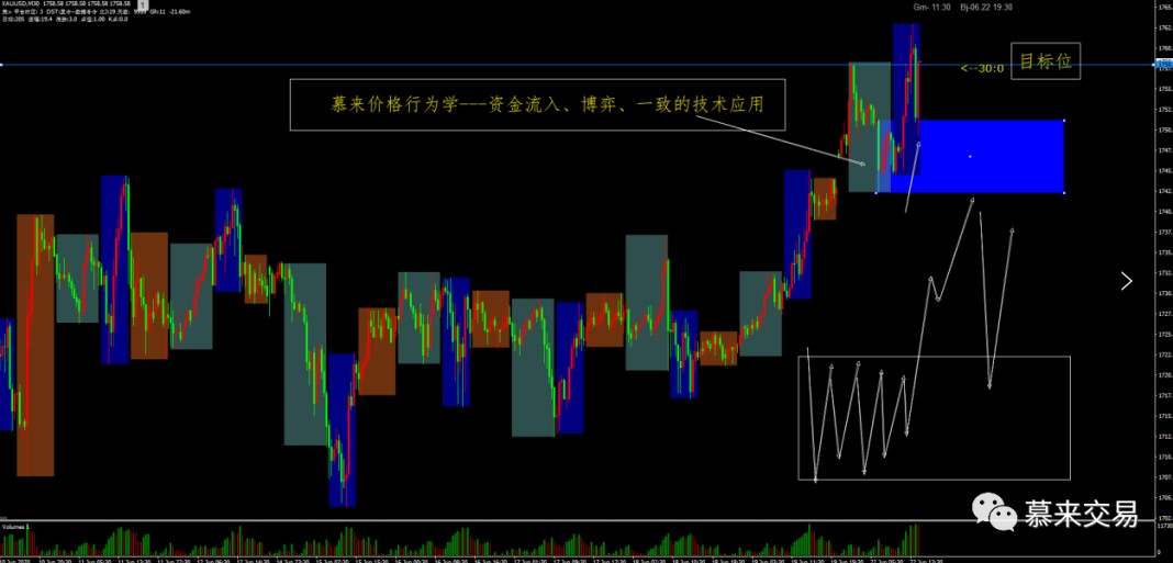 【慕来策略分析】6月19日-6月26日行情回顾