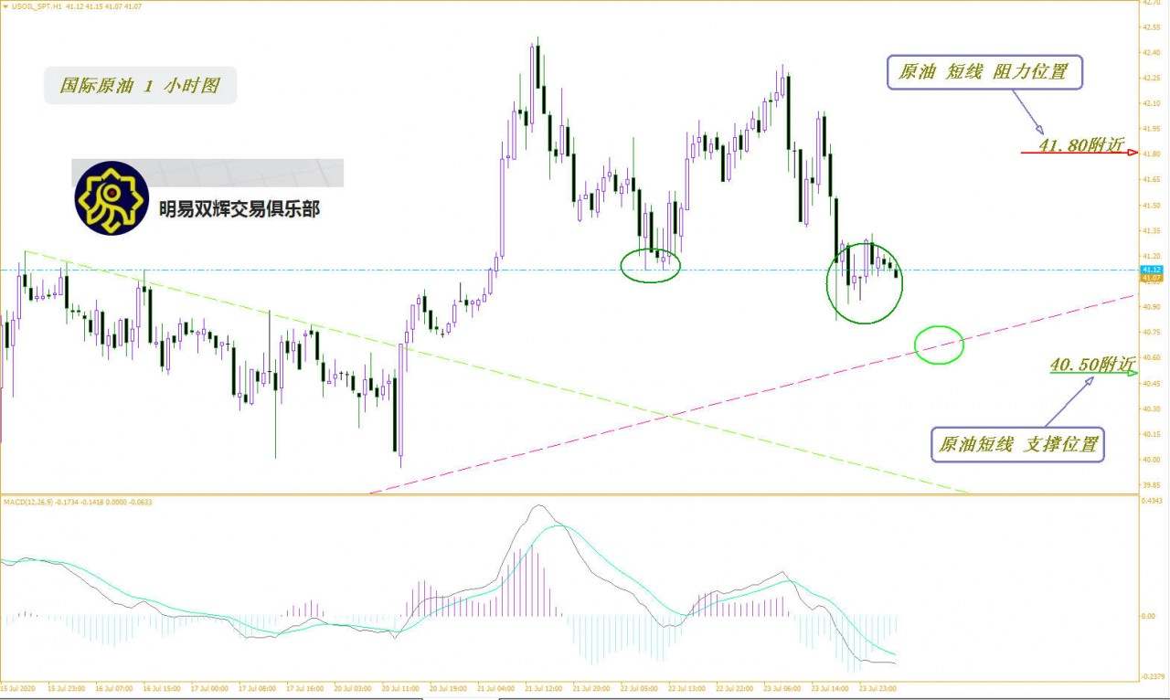2020.7.24黄金原油外汇交易策略