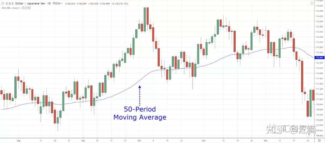 顶级华人交易员：50日均线这样用，盈利概率就高了