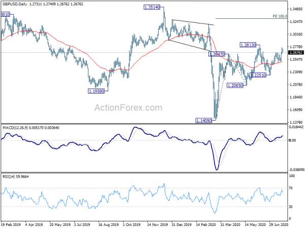 GBP/USD Daily Outlook