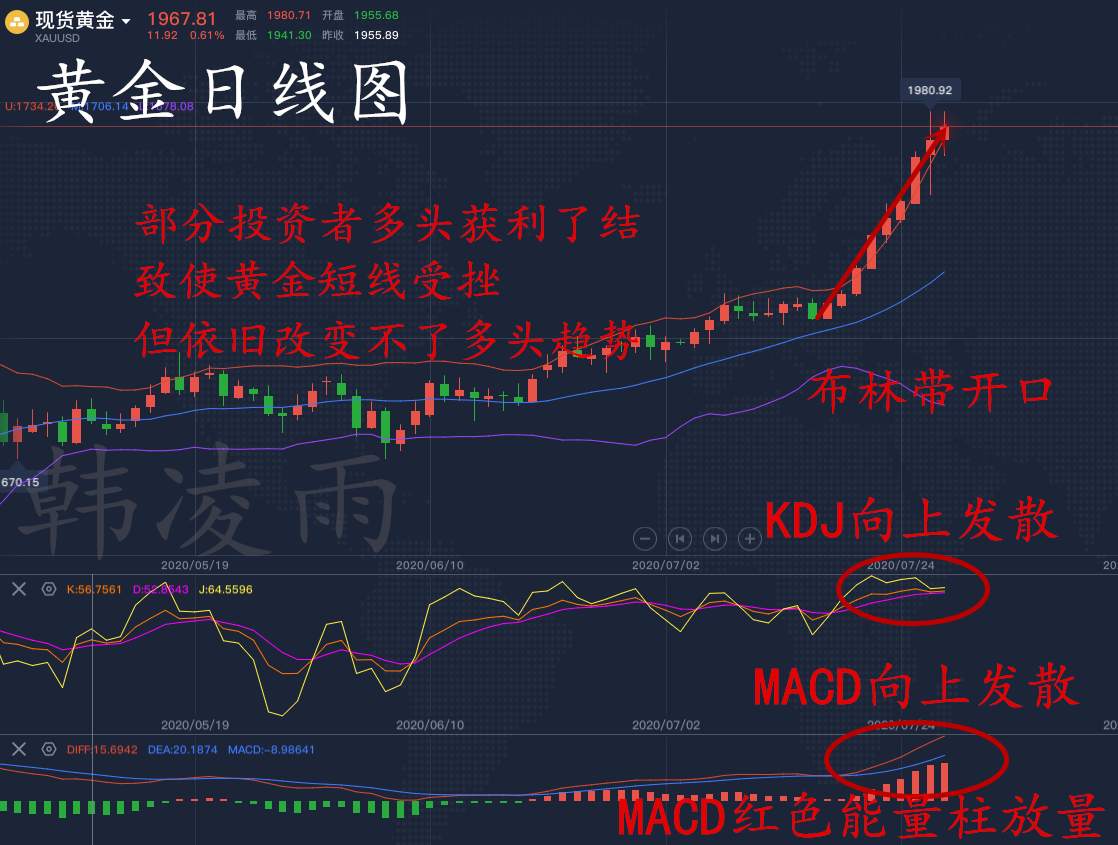 韩凌雨：美联储背后金价暗流涌动，多头将提速两千转瞬即到