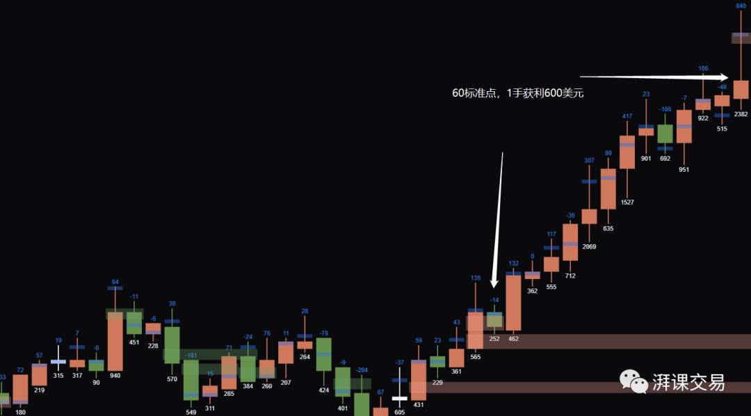 图解 | 日内波段的止盈和反转下单的区别
