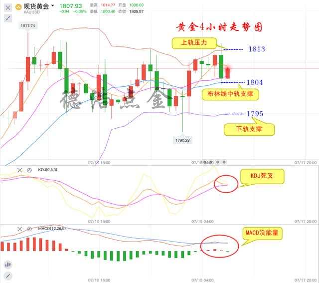 德浩点金：7.15黄金一直震荡市场静待凌晨美联储的审判
