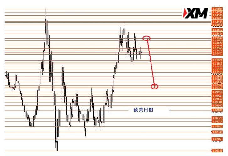 XM汇评 – 七月欧元继续逢高做空