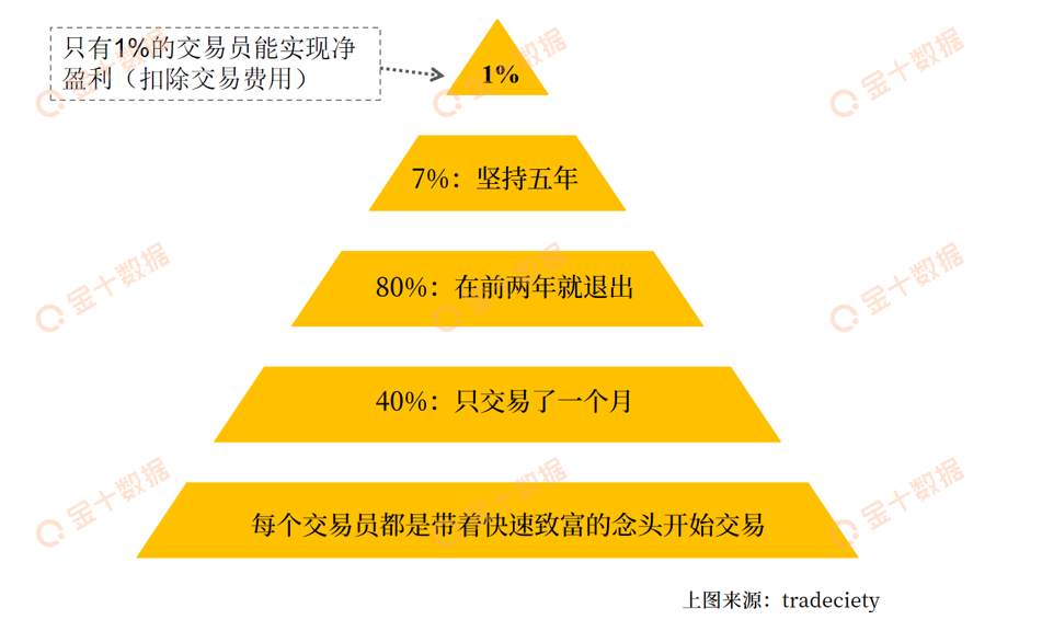 曾101次想放弃交易，如今我成了那1%