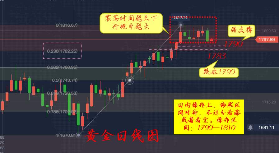 李瑜菲：隔夜黄金为何暴跌？黑五黄金后市将何去何从？短线1803空稳赚！