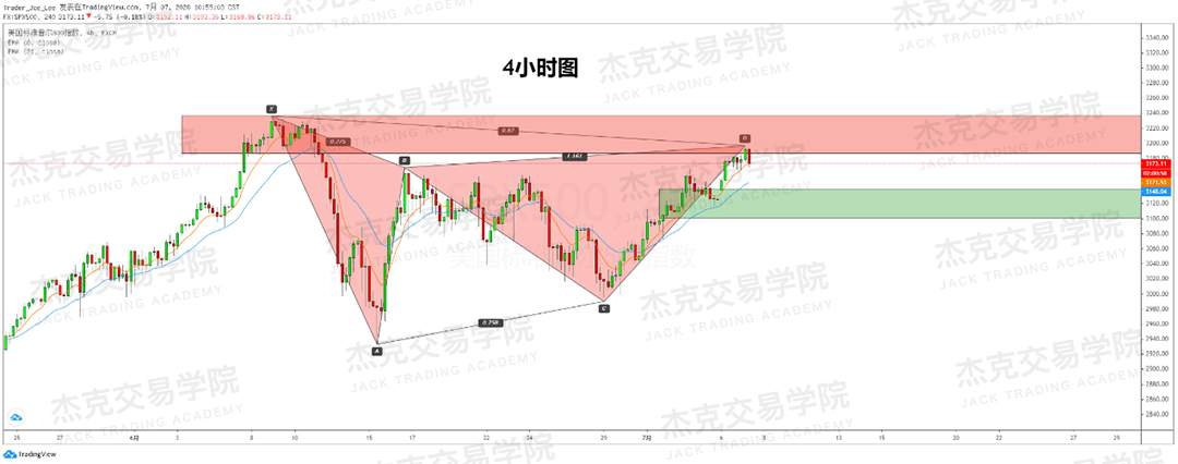 [7月7日策略]黄金/原油/英镑/欧元/美日/澳元/标普/BTC/BCH