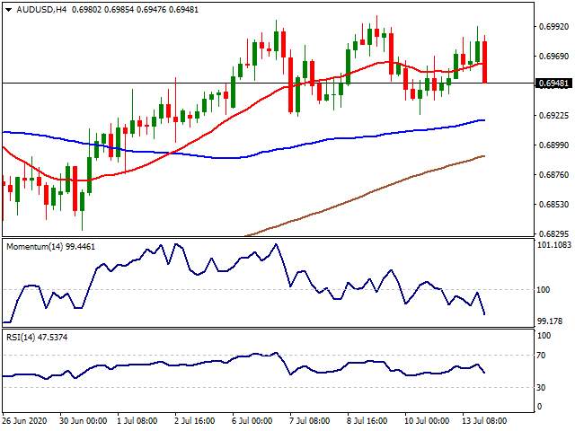 Daily Market Report - 14th July 2020
