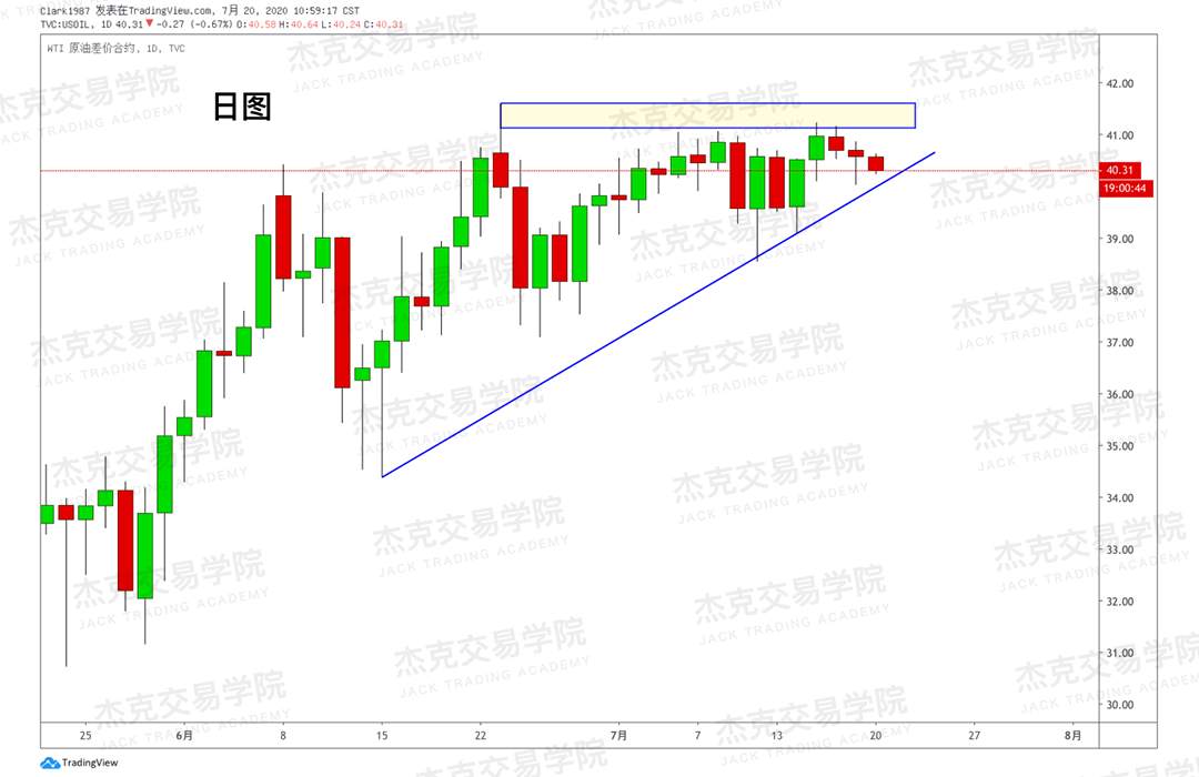 [7月20日策略]黄金/原油/英镑/欧元/美日/澳元/标普/BTC/BCH