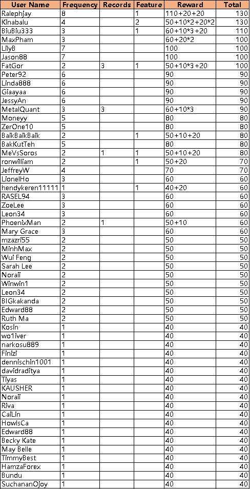 See How Many FCOIN You Get--#TradeNotes#-Result Announcement