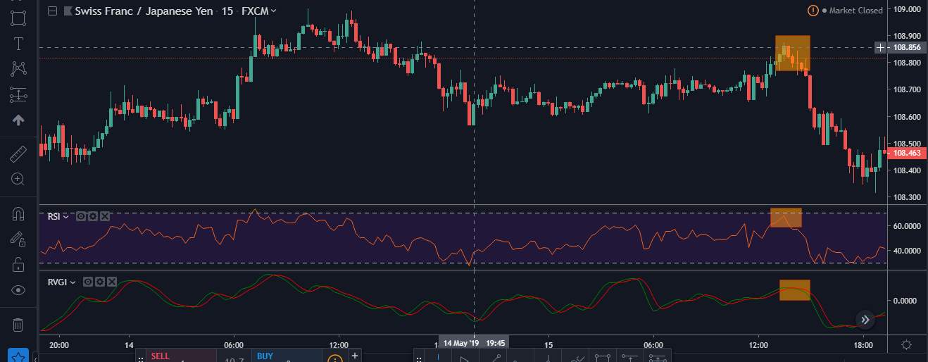 Cách kết hợp chỉ báo RSI với chỉ báo MACD và RVI để có được tín hiệu giao dịch chuẩn xác