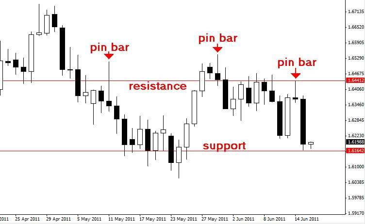 The Anatomy Of How I Enter Price Action Forex Trades