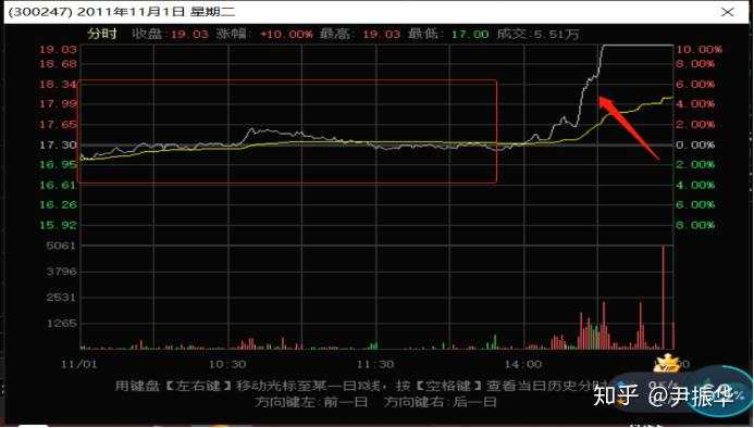 70.技术分析篇3：涨停板分时形态描述