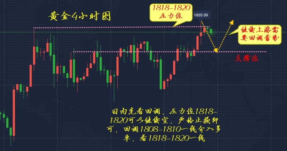 李瑜菲：隔夜黄金大涨，多头或将延续？日内操作布局！