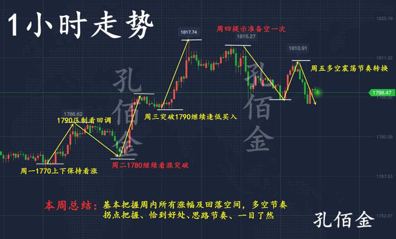 孔佰金：黄金暴涨趋势已过！空单被套有希望！看准目标稳盈利！
