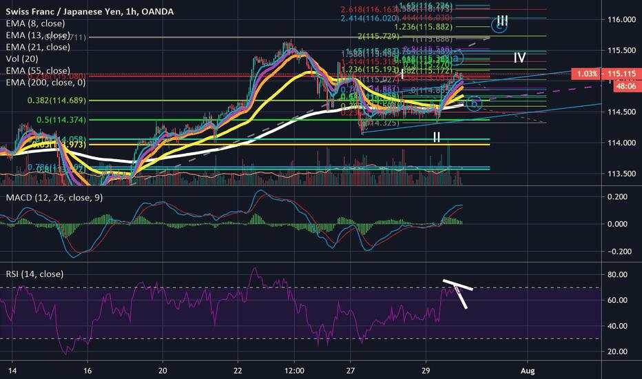 CHFJPY Trade opportunity (2 week trade setu