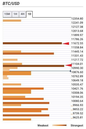 Bitcoin Price Forecast: BTC/USD faces strong resistance upfront – Confluence Detector