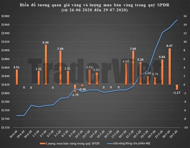 SPDR Gold Trust ngày 29/07: Đứt mạch gom vàng