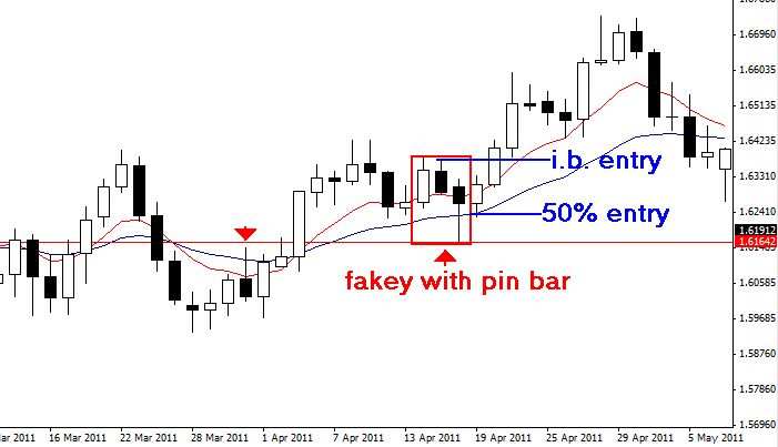 The Anatomy Of How I Enter Price Action Forex Trades