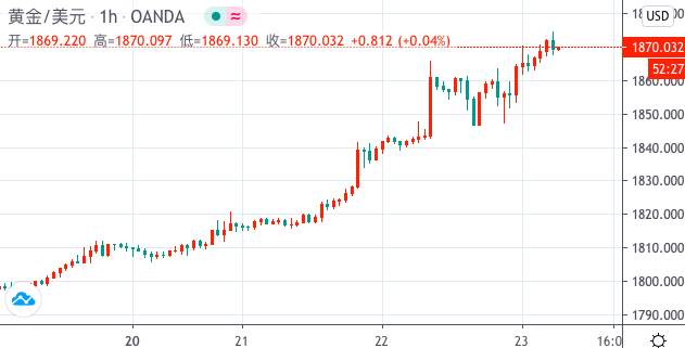黄金欧元澳元早评| 2020年7月23日
